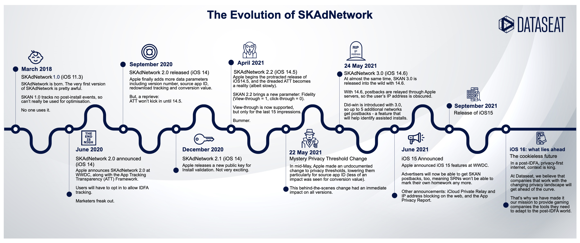 The Evolution of SKAdNetwork | Dataseat Ltd